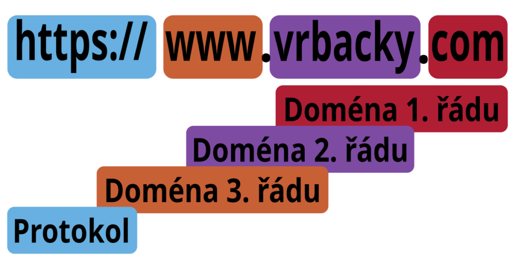 Názorná ukázka z čeho se skládá název domény