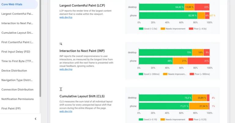 CrUX Dashboard: Ukázka výstupu hodnocení Core Web Vitals
